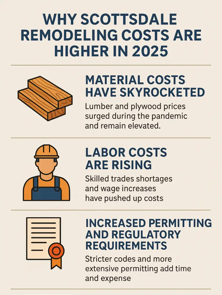 Infographic titled 'Why Do Scottsdale Remodeling Costs Are Higher in 2025' with four illustrated sections showing reasons for cost increases: material costs have skyrocketed (with wood planks), labor costs are rising (with construction worker icon), increased permitting and regulatory requirements (with document and seal), and better quality equals higher cost (with custom cabinetry illustration).